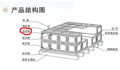 不銹鋼水箱里的隔板作用是什么?一般用什么材質(zhì)？